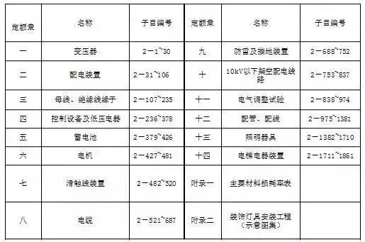 电气工程安装流程资料下载-电气工程造价这部分内容，一次性给你讲清楚