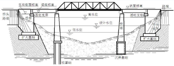 桥梁下部结构设计方案资料下载-桥梁下部结构型式选用，满满的都是经验！