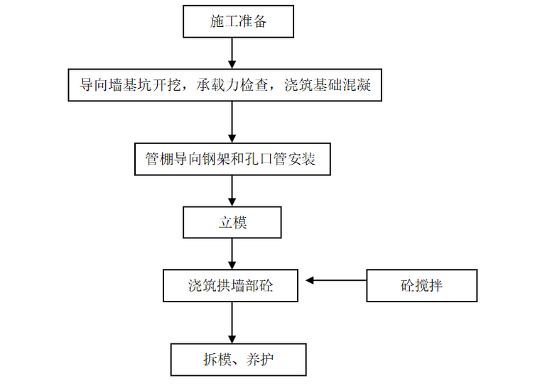 导向墙施工工艺流程图.png