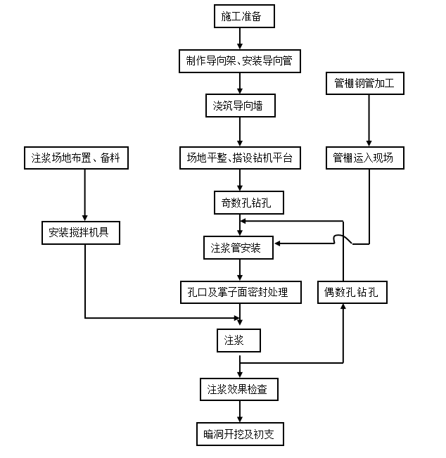 管棚施工工艺流程图.png