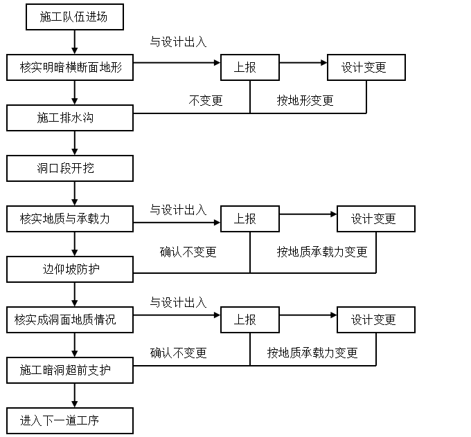 洞口施工动态流程图.png