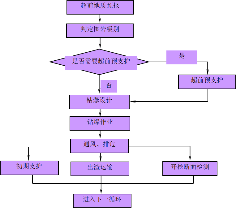 [国企]高速公路尖峰顶隧道洞身开挖施工方案