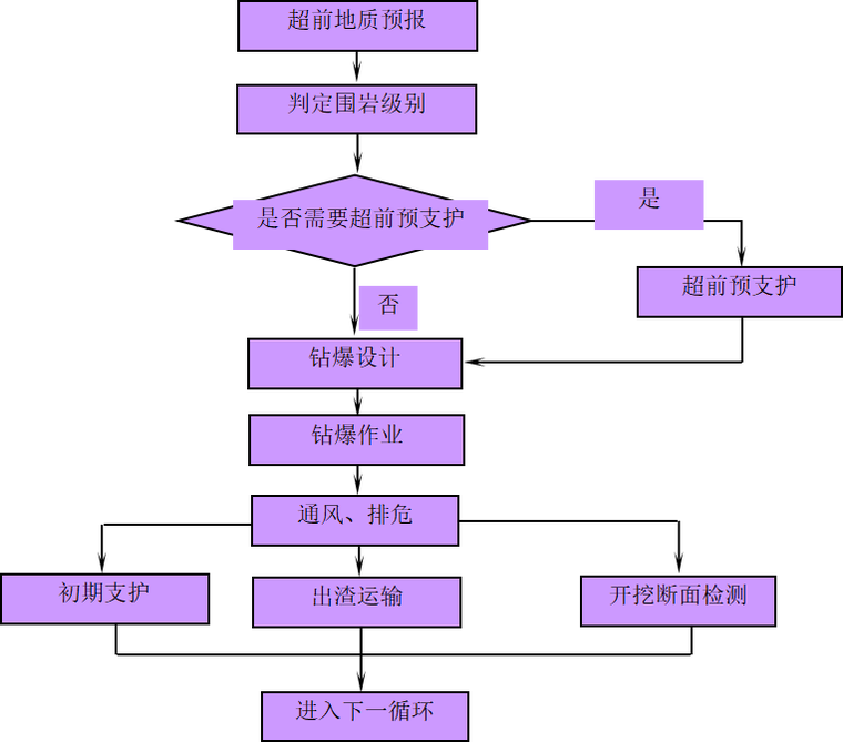 隧道断面开挖施工工艺流程图.png