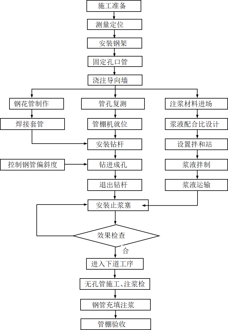 大管棚施工工艺图片