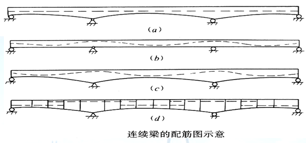 连续梁构造与总体布置，看懂了才能得心应手-路桥设计-筑龙路桥市政论坛