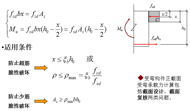 橋樑結構設計原理受彎構件正截面斜截面計算-路橋市政-路橋設計