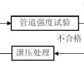 中央空调水系统打压与冲洗方案！记得收藏！