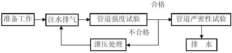 空调系统泄水打压资料下载-中央空调水系统打压与冲洗方案！记得收藏！