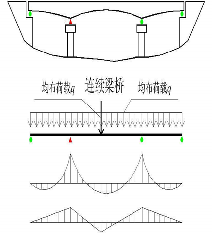 连续梁构造与总体布置,看懂了才能得心应手-路桥设计-筑龙路桥市政论坛