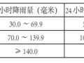 暴雨自然灾害后在建工程损失处理建议！