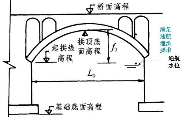 桥梁拱轴线示意图图片