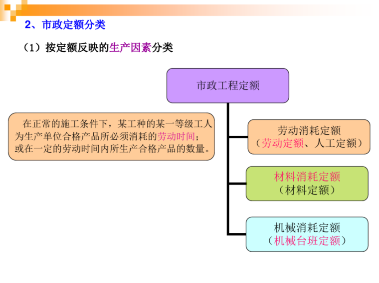 市政定额分类.png