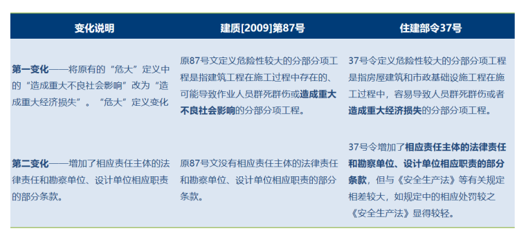 37号令与原87号文的十大变化 1.png