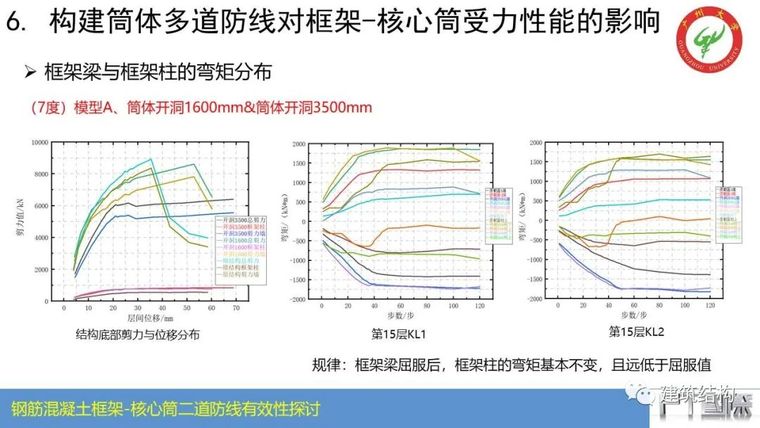钢筋混凝土框架-核心筒结构二道防线有效性_51