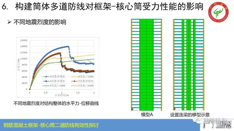 钢筋混凝土框架-核心筒结构二道防线有效性_52