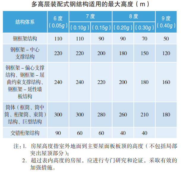 钢结构住宅的技术体系及发展趋势_2