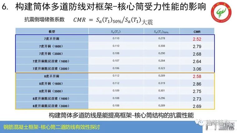 钢筋混凝土框架-核心筒结构二道防线有效性_55