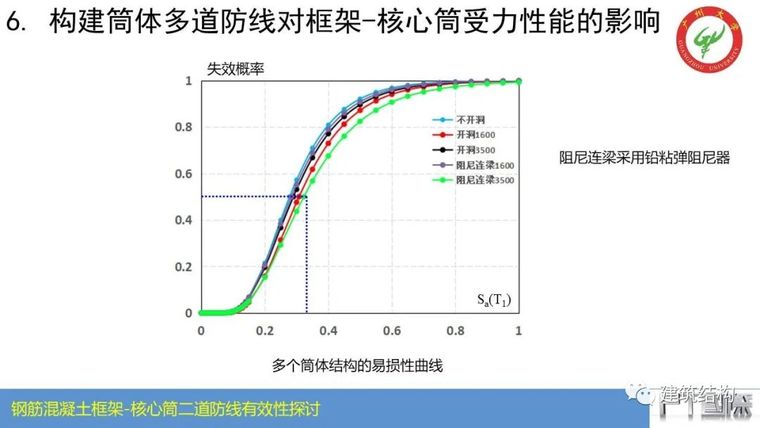钢筋混凝土框架-核心筒结构二道防线有效性_54