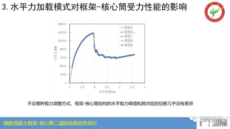 钢筋混凝土框架-核心筒结构二道防线有效性_31