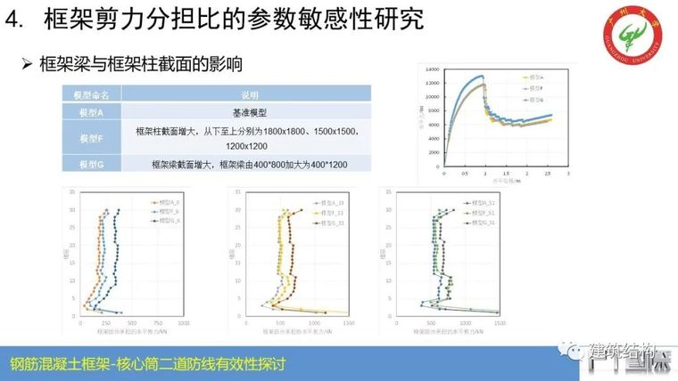 钢筋混凝土框架-核心筒结构二道防线有效性_34