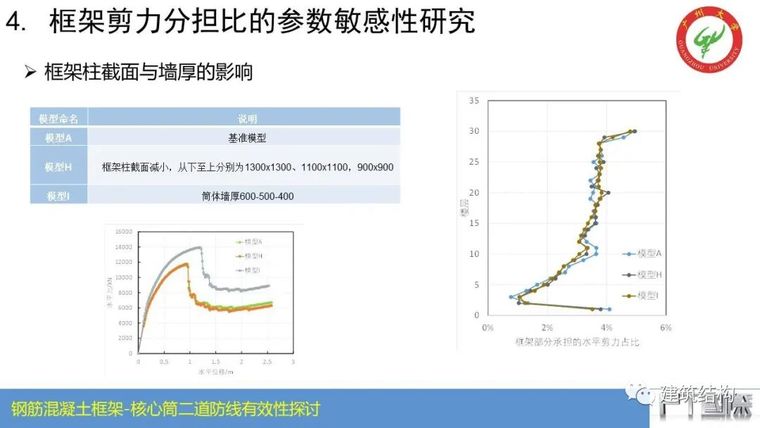钢筋混凝土框架-核心筒结构二道防线有效性_35