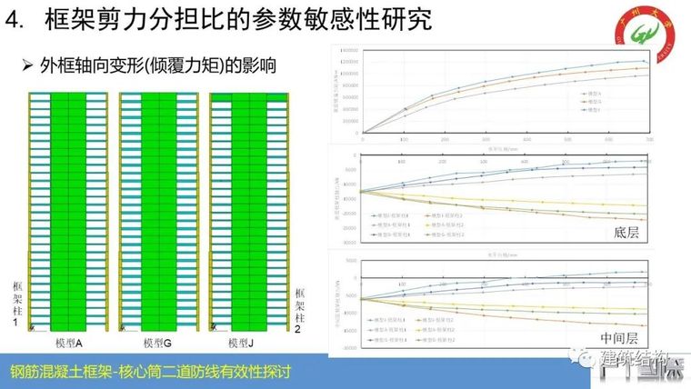 钢筋混凝土框架-核心筒结构二道防线有效性_36