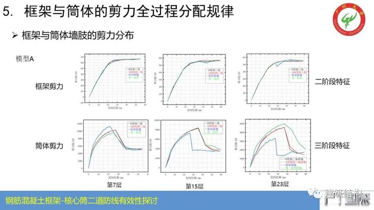 钢筋混凝土框架-核心筒结构二道防线有效性_43