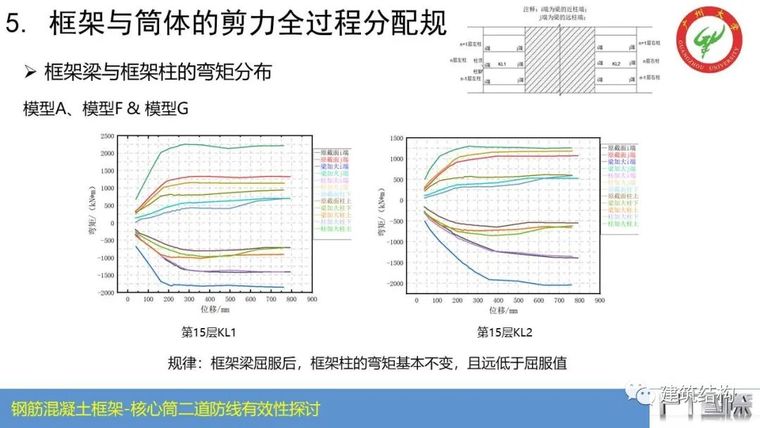 钢筋混凝土框架-核心筒结构二道防线有效性_46