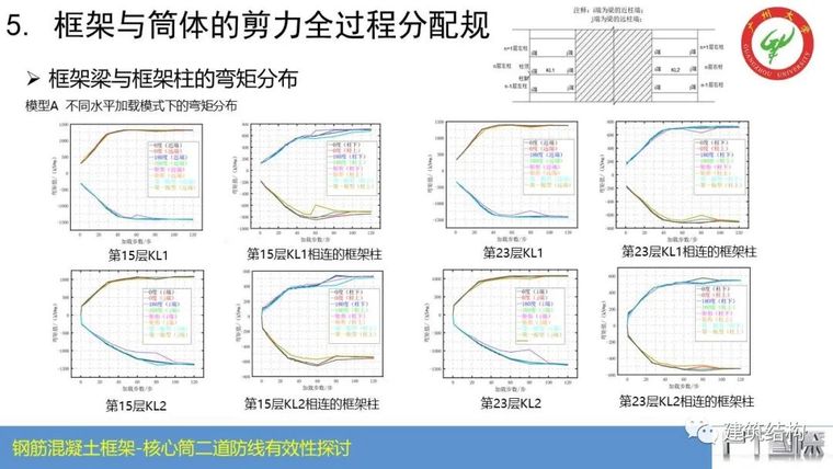 钢筋混凝土框架-核心筒结构二道防线有效性_45