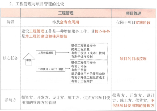 工程管理与项目管理的比较.png