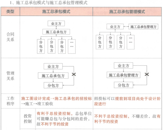 施工总承包模式与施工总承包管理模式.png