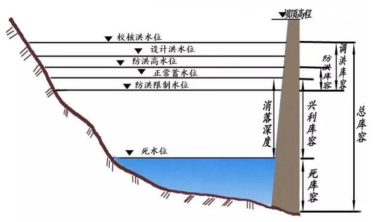 水位液位控制器资料下载-涨知识：水库的特征水位