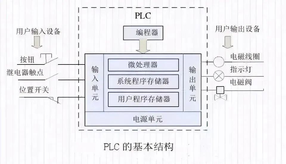 plc基本结构图 plc可编程控制器的存储器可以分为系统程序存储器,用户