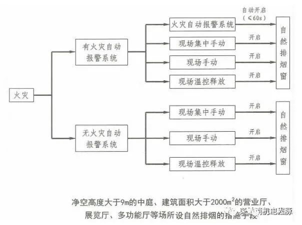 防烟系统和排烟系统的数据对比，一篇搞懂！_2