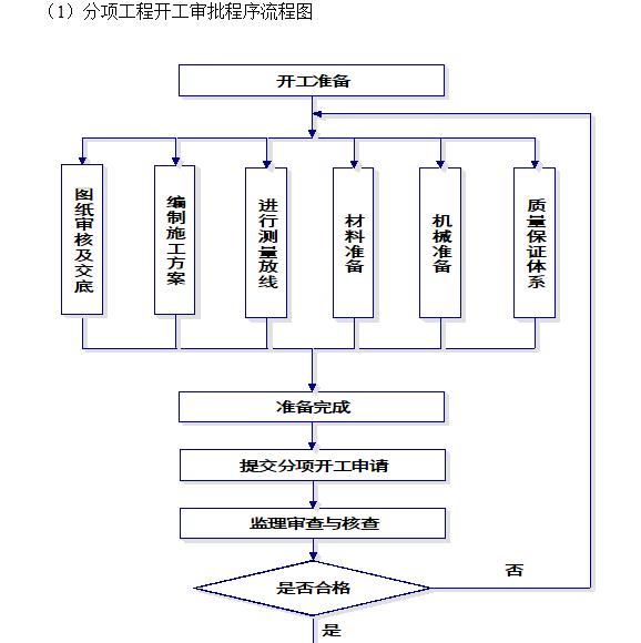 分項工程開工審批程序流程圖.png