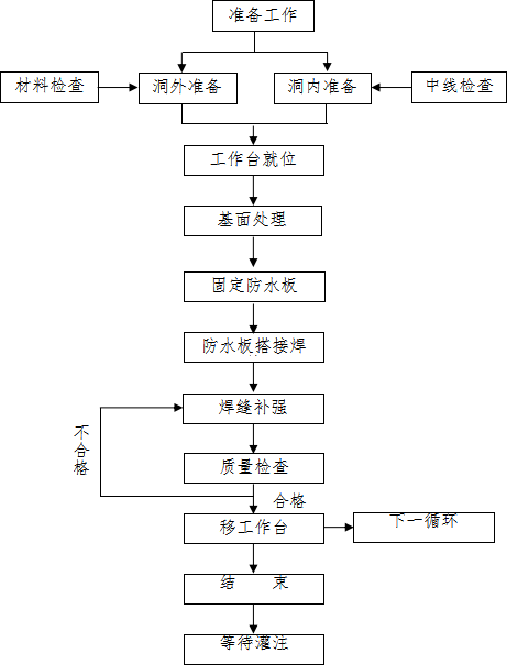 [台州]分离式隧道防排水施工方案