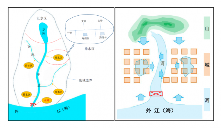 郑州市城市更新设计资料下载-郑州特大暴雨启示：高密度城市如何应对暴雨