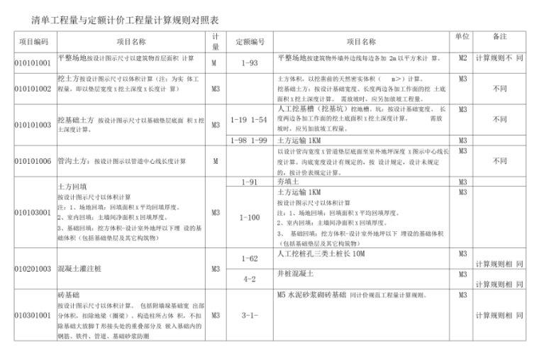 2013计价清单规则资料下载-清单与定额计价计算规则对照表