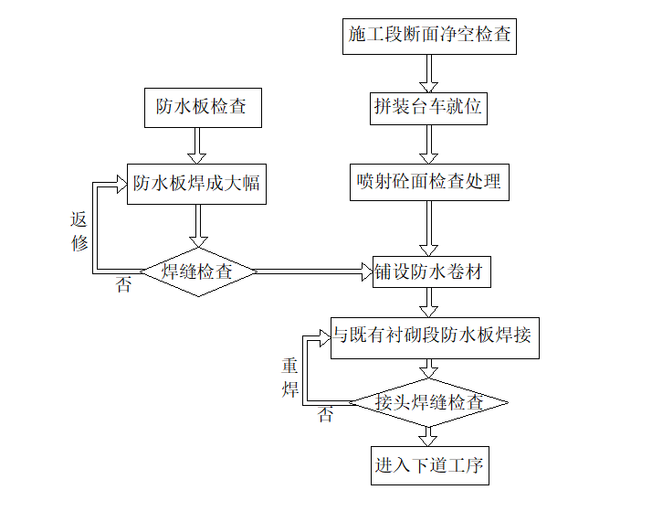 隧道防水施工工艺流程图片