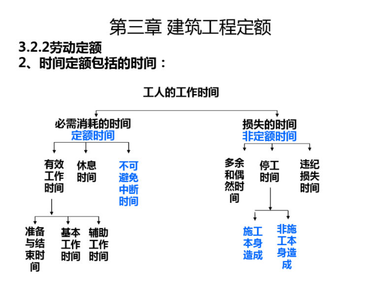 建筑工程计量与计价-建筑工程定额课件-image.png