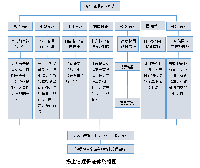 扬尘治理保证体系.png