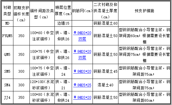 隧道洞身机械开挖专项方案资料下载-隧道洞身开挖机初期支护专项施工方案