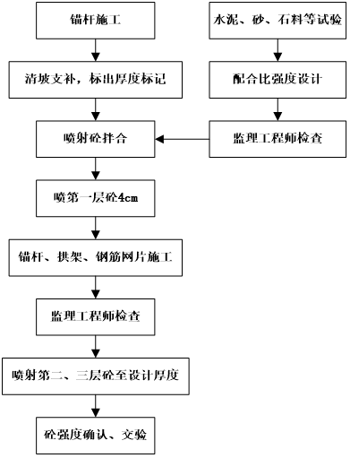 隧道洞身開挖機初期支護專項施工方案48p