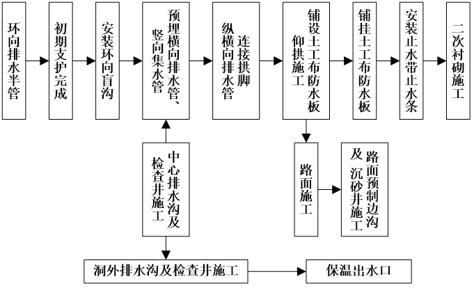 隧道中心水沟施工工艺图片