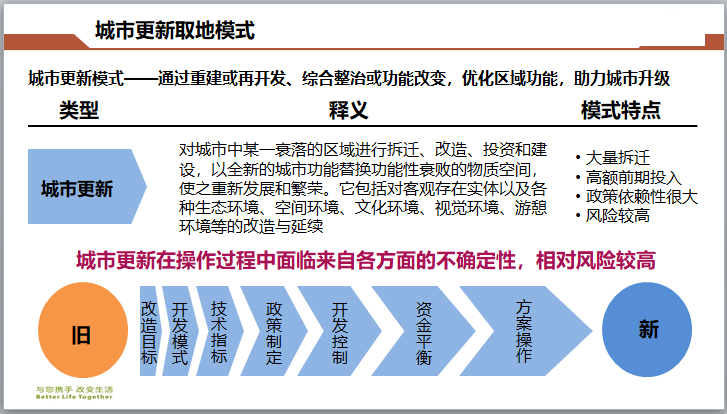 城市更新取地模式.png