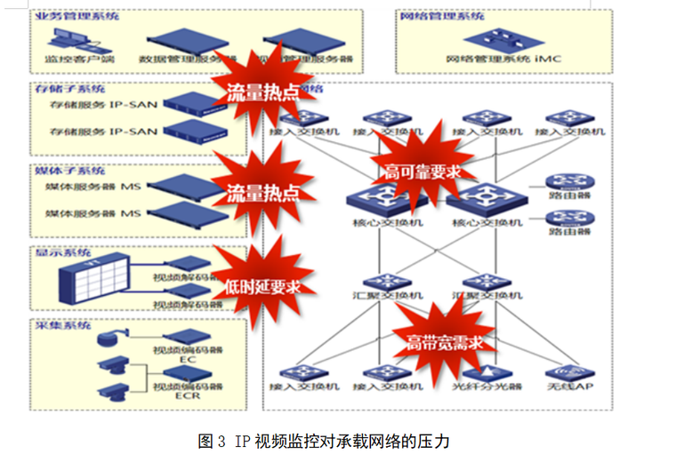 视频监控杆基础图资料下载-IP视频监控网络部署