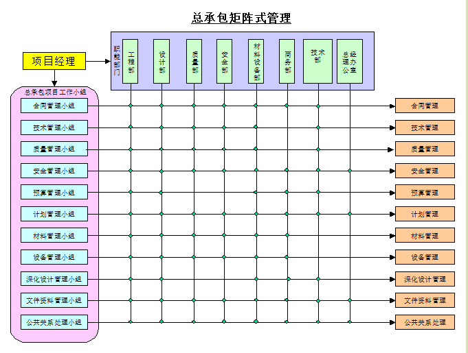 总承包矩阵式管理.png