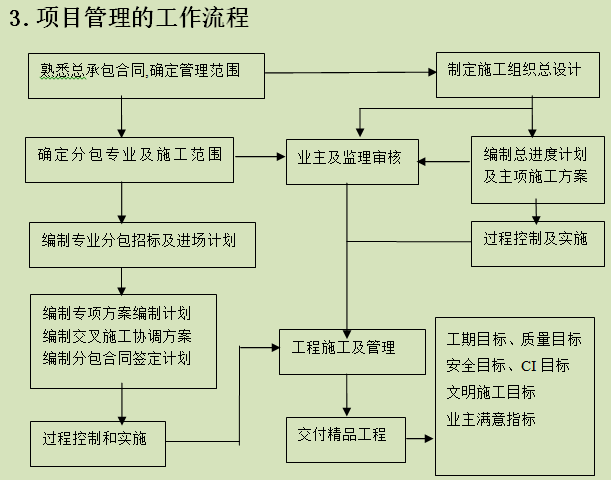 项目管理的工作流程.png