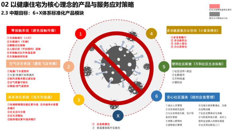 6+X体系标准化产品模块.png