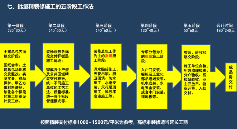 批量精装修施工的五阶段工作法.png